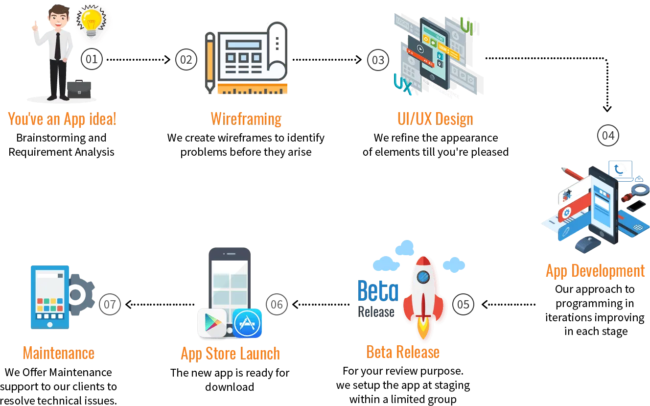 Phases of App Development