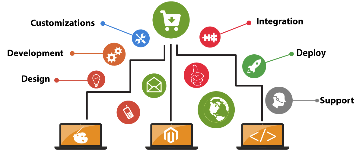 Phases of App Development