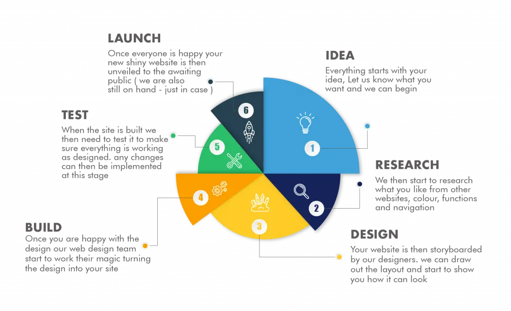 Phases of App Development